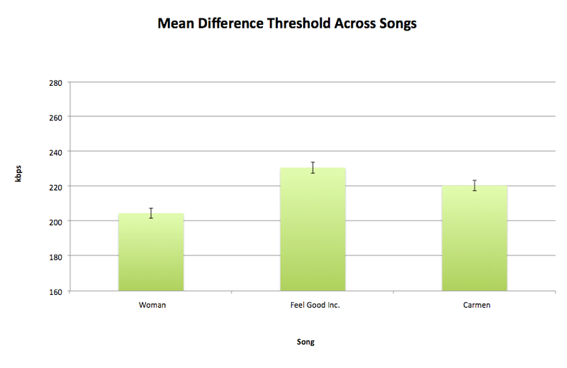 Illustration for article titled The Great MP3 Bitrate Test - Results